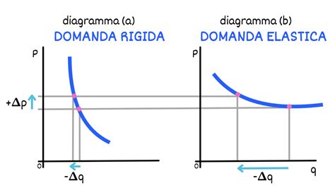 elasticità prodotti di lusso|La domanda elevata di beni di lusso .